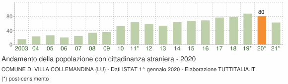 Grafico andamento popolazione stranieri Comune di Villa Collemandina (LU)