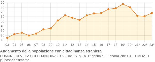 Andamento popolazione stranieri Comune di Villa Collemandina (LU)