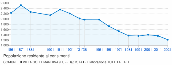 Grafico andamento storico popolazione Comune di Villa Collemandina (LU)