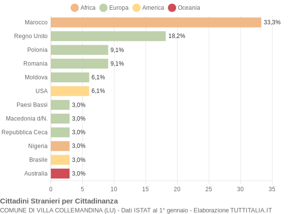 Grafico cittadinanza stranieri - Villa Collemandina 2008