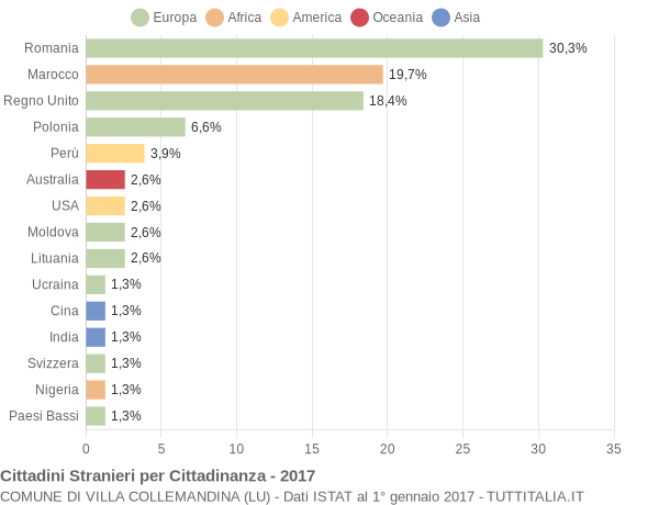 Grafico cittadinanza stranieri - Villa Collemandina 2017