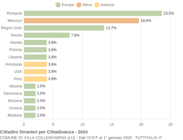 Grafico cittadinanza stranieri - Villa Collemandina 2024