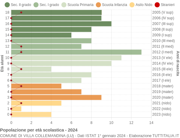 Grafico Popolazione in età scolastica - Villa Collemandina 2024