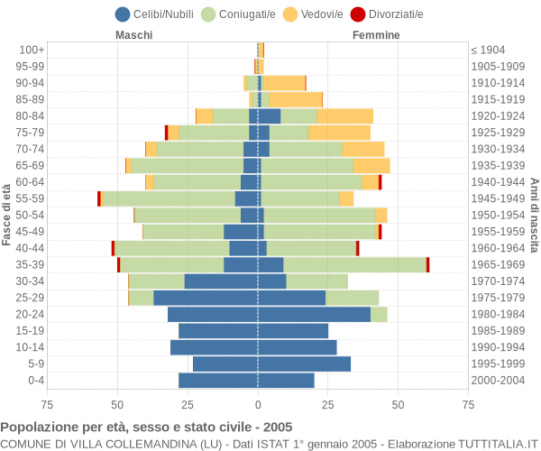 Grafico Popolazione per età, sesso e stato civile Comune di Villa Collemandina (LU)