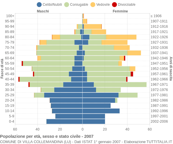 Grafico Popolazione per età, sesso e stato civile Comune di Villa Collemandina (LU)