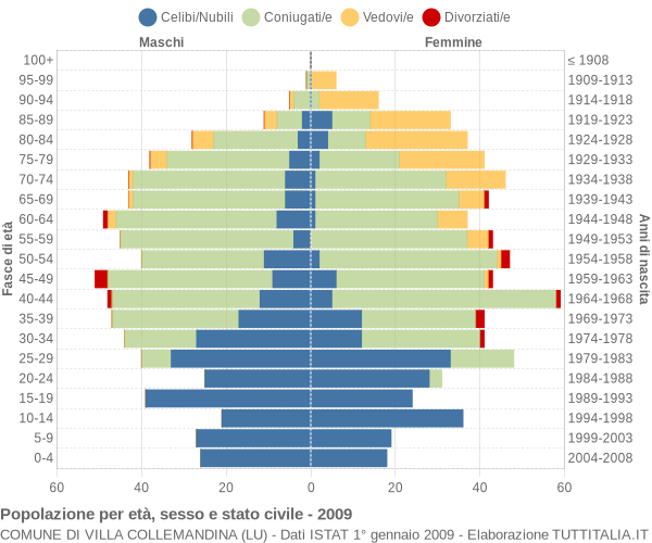 Grafico Popolazione per età, sesso e stato civile Comune di Villa Collemandina (LU)