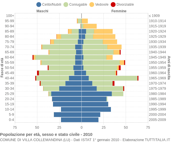 Grafico Popolazione per età, sesso e stato civile Comune di Villa Collemandina (LU)