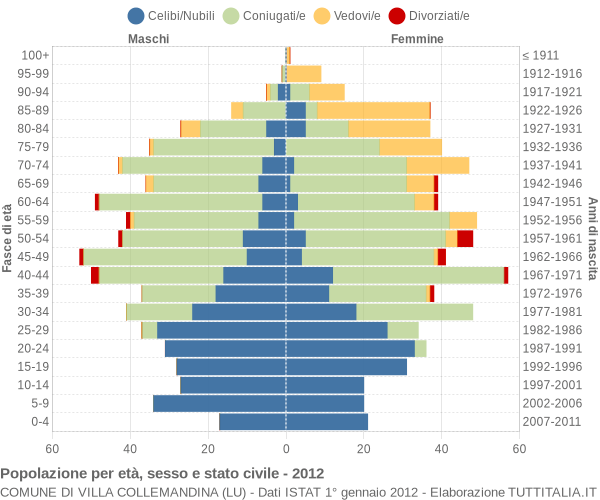 Grafico Popolazione per età, sesso e stato civile Comune di Villa Collemandina (LU)