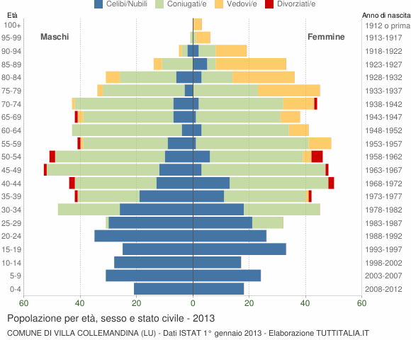 Grafico Popolazione per età, sesso e stato civile Comune di Villa Collemandina (LU)