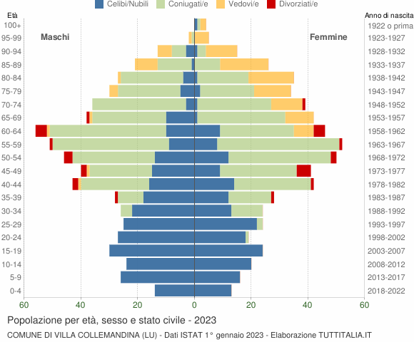 Grafico Popolazione per età, sesso e stato civile Comune di Villa Collemandina (LU)
