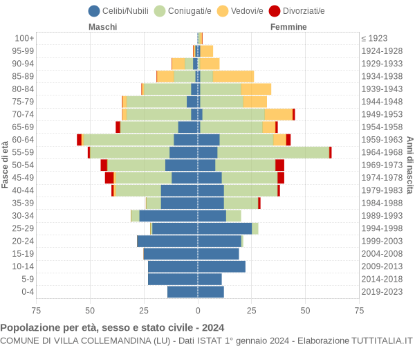 Grafico Popolazione per età, sesso e stato civile Comune di Villa Collemandina (LU)