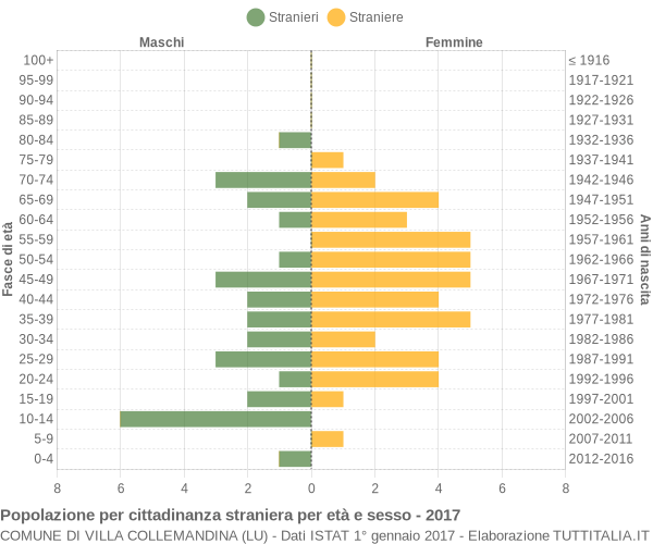 Grafico cittadini stranieri - Villa Collemandina 2017