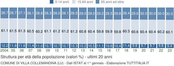 Grafico struttura della popolazione Comune di Villa Collemandina (LU)
