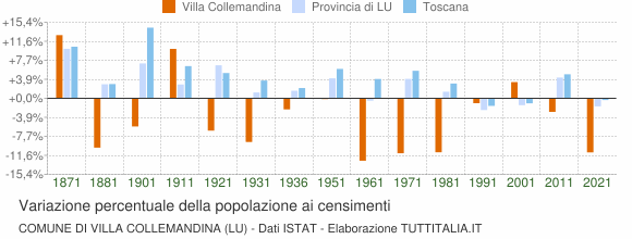 Grafico variazione percentuale della popolazione Comune di Villa Collemandina (LU)