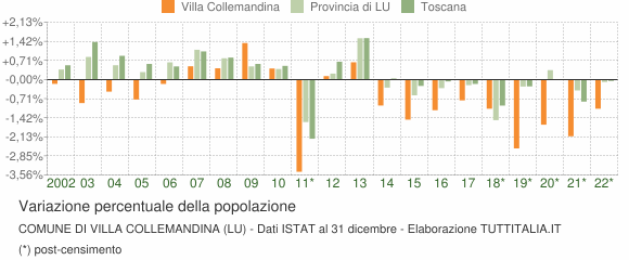 Variazione percentuale della popolazione Comune di Villa Collemandina (LU)