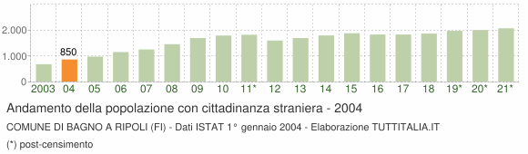 Grafico andamento popolazione stranieri Comune di Bagno a Ripoli (FI)