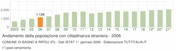 Grafico andamento popolazione stranieri Comune di Bagno a Ripoli (FI)