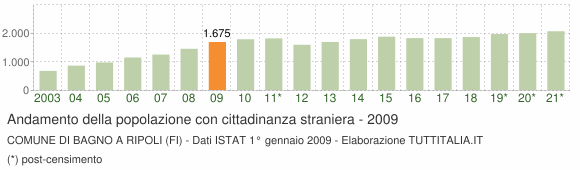 Grafico andamento popolazione stranieri Comune di Bagno a Ripoli (FI)
