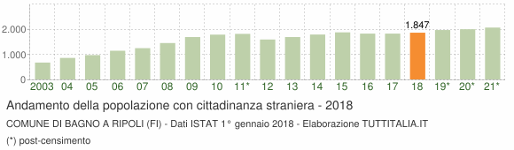 Grafico andamento popolazione stranieri Comune di Bagno a Ripoli (FI)