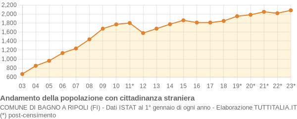 Andamento popolazione stranieri Comune di Bagno a Ripoli (FI)