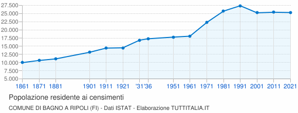 Grafico andamento storico popolazione Comune di Bagno a Ripoli (FI)