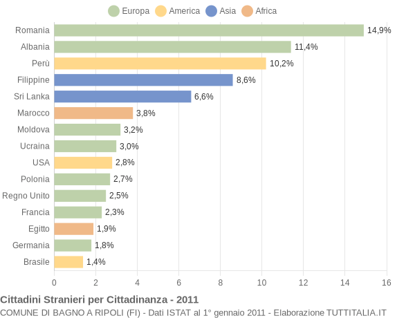 Grafico cittadinanza stranieri - Bagno a Ripoli 2011