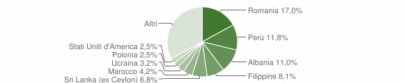 Grafico cittadinanza stranieri - Bagno a Ripoli 2015
