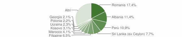 Grafico cittadinanza stranieri - Bagno a Ripoli 2020