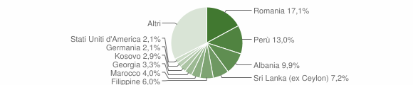 Grafico cittadinanza stranieri - Bagno a Ripoli 2023