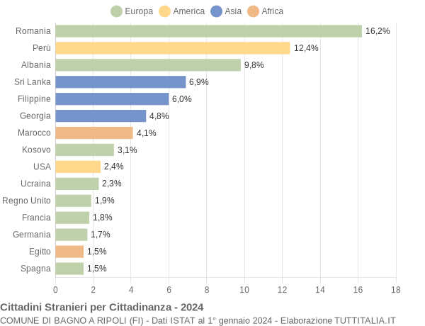 Grafico cittadinanza stranieri - Bagno a Ripoli 2024