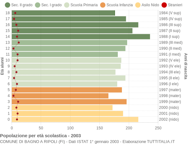 Grafico Popolazione in età scolastica - Bagno a Ripoli 2003