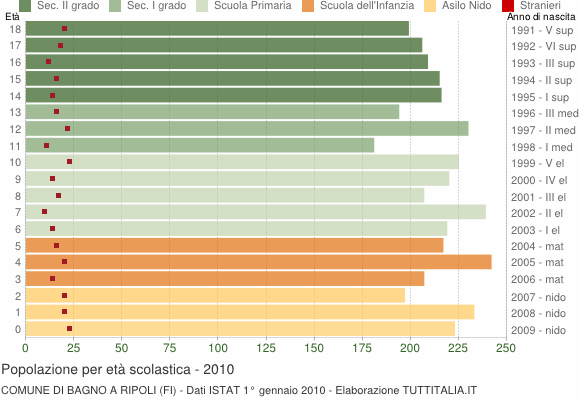 Grafico Popolazione in età scolastica - Bagno a Ripoli 2010