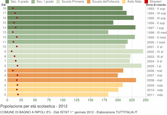 Grafico Popolazione in età scolastica - Bagno a Ripoli 2012