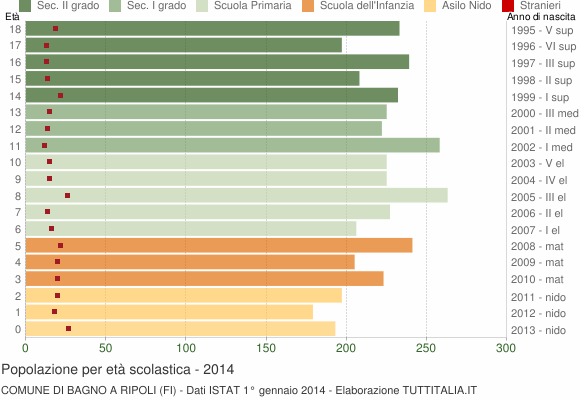 Grafico Popolazione in età scolastica - Bagno a Ripoli 2014
