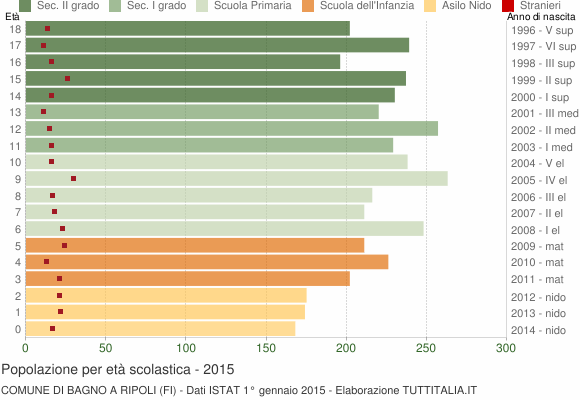 Grafico Popolazione in età scolastica - Bagno a Ripoli 2015