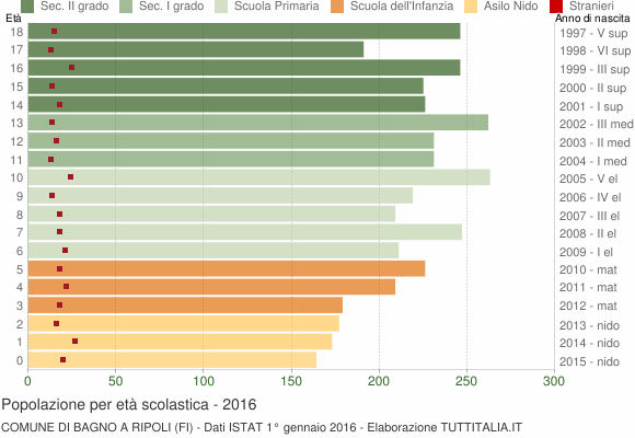 Grafico Popolazione in età scolastica - Bagno a Ripoli 2016
