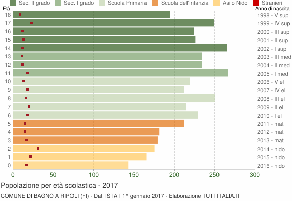 Grafico Popolazione in età scolastica - Bagno a Ripoli 2017