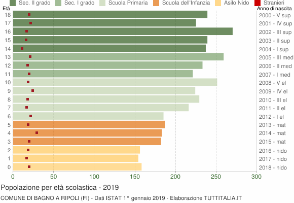 Grafico Popolazione in età scolastica - Bagno a Ripoli 2019