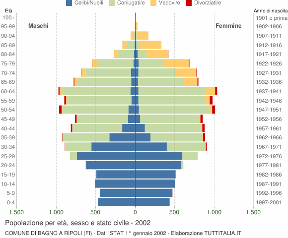 Grafico Popolazione per età, sesso e stato civile Comune di Bagno a Ripoli (FI)