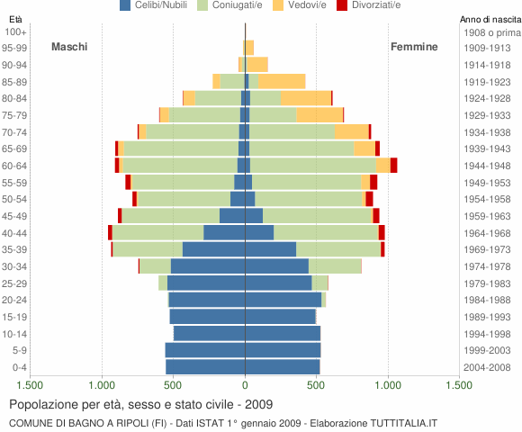 Grafico Popolazione per età, sesso e stato civile Comune di Bagno a Ripoli (FI)