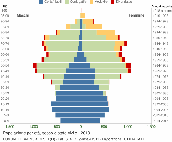 Grafico Popolazione per età, sesso e stato civile Comune di Bagno a Ripoli (FI)