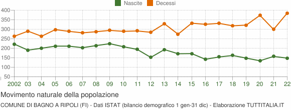Grafico movimento naturale della popolazione Comune di Bagno a Ripoli (FI)