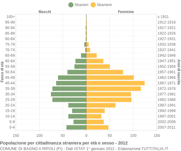 Grafico cittadini stranieri - Bagno a Ripoli 2012