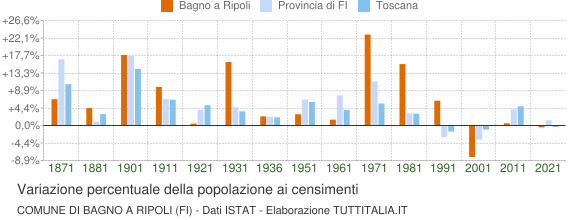 Grafico variazione percentuale della popolazione Comune di Bagno a Ripoli (FI)