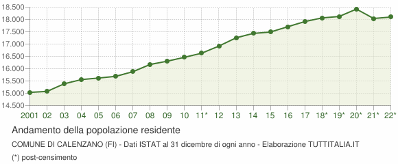Andamento popolazione Comune di Calenzano (FI)