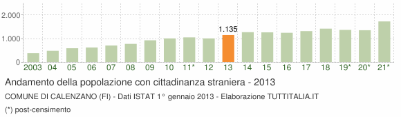 Grafico andamento popolazione stranieri Comune di Calenzano (FI)