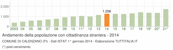 Grafico andamento popolazione stranieri Comune di Calenzano (FI)