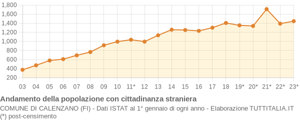 Andamento popolazione stranieri Comune di Calenzano (FI)