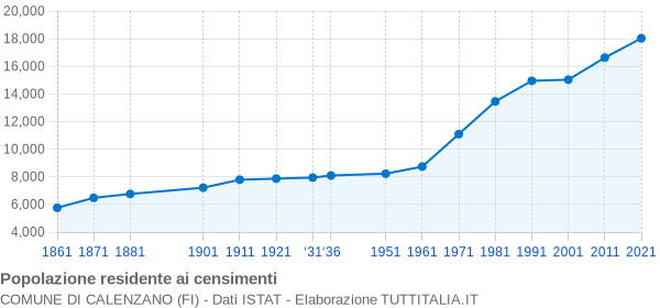 Grafico andamento storico popolazione Comune di Calenzano (FI)