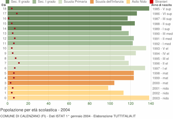 Grafico Popolazione in età scolastica - Calenzano 2004